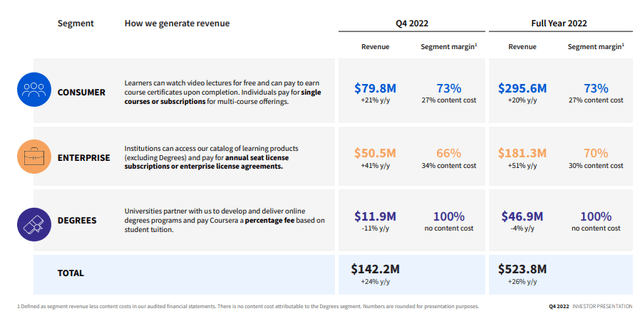 Coursera Q4 and FY2022 Results