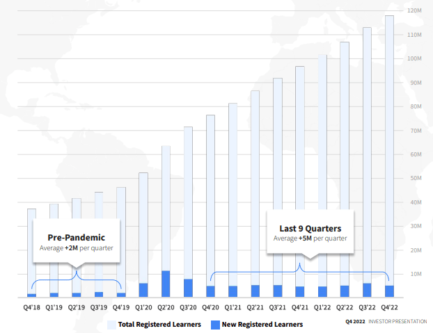 Coursera Growth