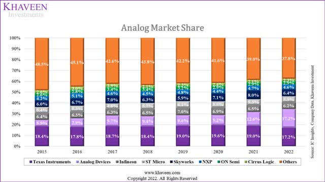 analog market share