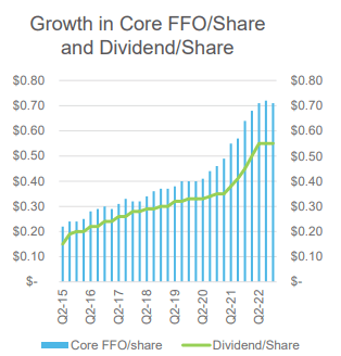 March 2023 Investor Presentation - Dividend Growth History
