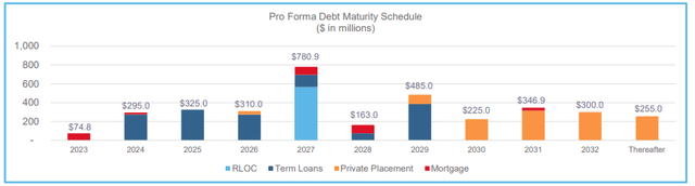 March 2023 Investor Presentation - Debt Maturity Schedule