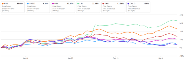 Seeking Alpha - YTD Returns Of NSA Compared To Related Peers And The Broader Market