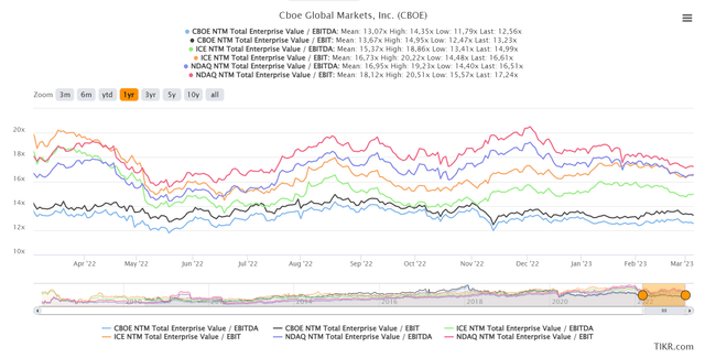 An overview of the EV/EBITDA and EV/EBIT of CBOE and its peers