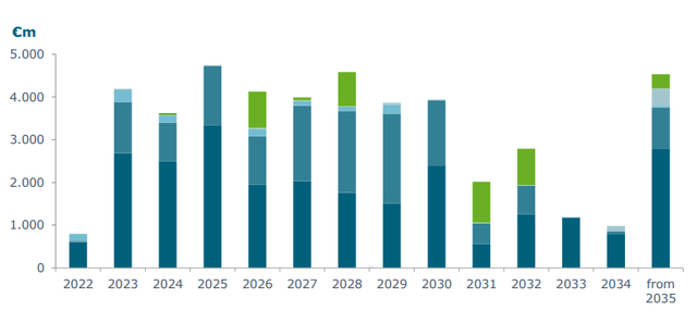 Overview of the debt maturity of Vonovia