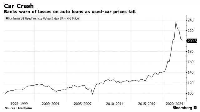 Banks & Auto Industry Rally to Decline Chart