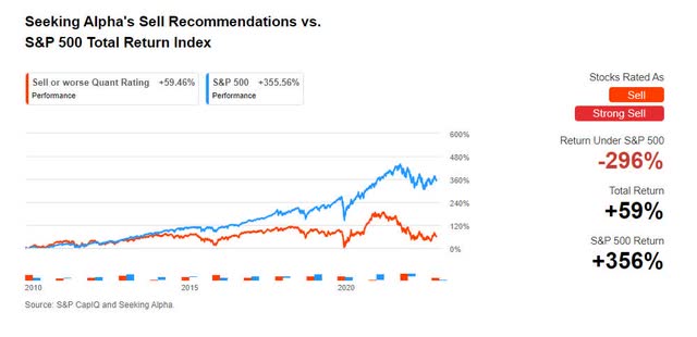 Seeking Alpha's Sell Recommendations vs. S&P 500 Total Return Index