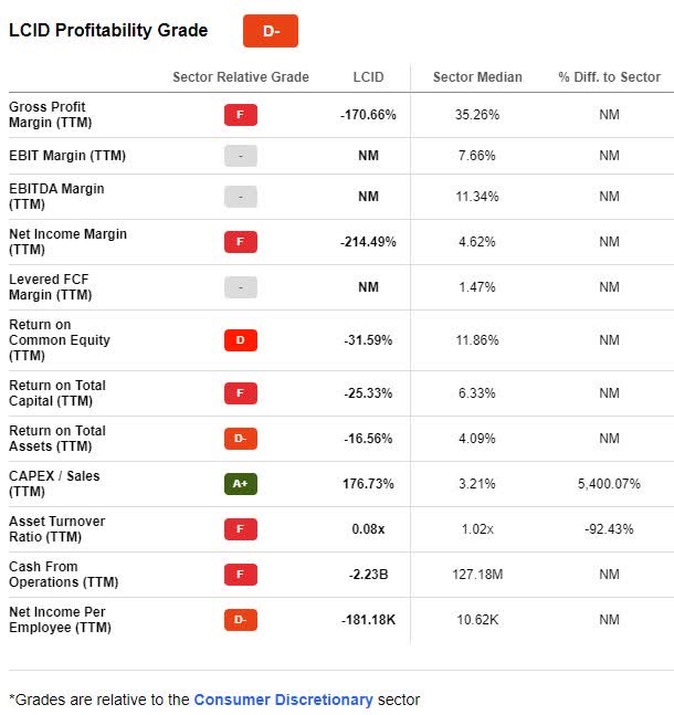 LCID Stock Profitability Grade