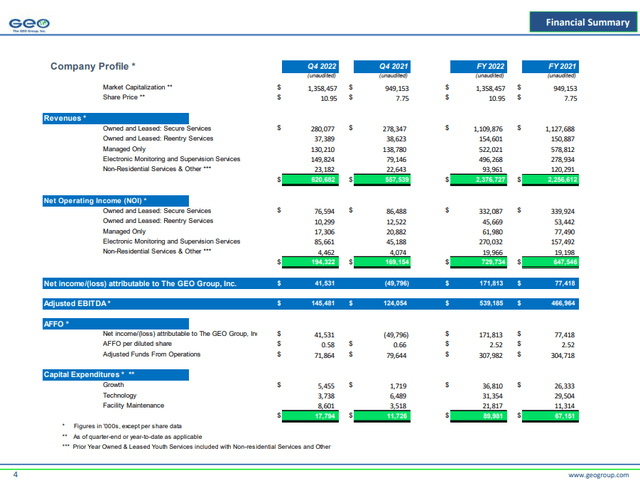 4Q22 Investor Presentation GEO Group