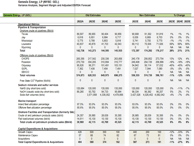 Operating data forecast