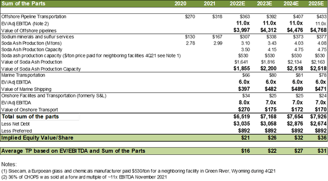 sum of the parts valuation
