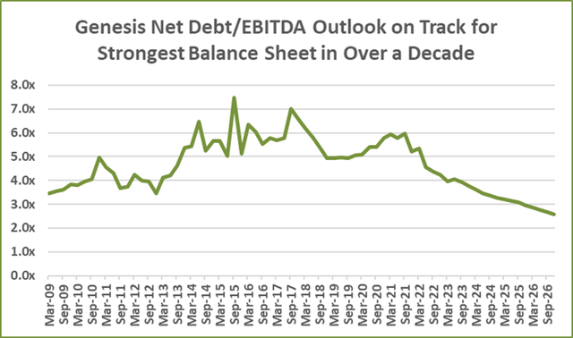 Debt to EBITDA history and outlook