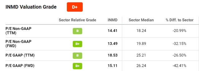 P/E ratio for INMD