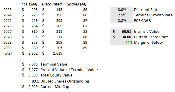 DCF analysis for INMD