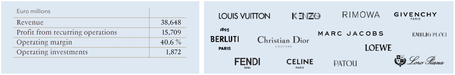 LVMH Moet Hennessy Louis Vuitton SE (LVMUY) Competitors 2023