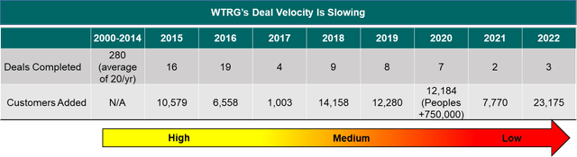 Deal Velocity