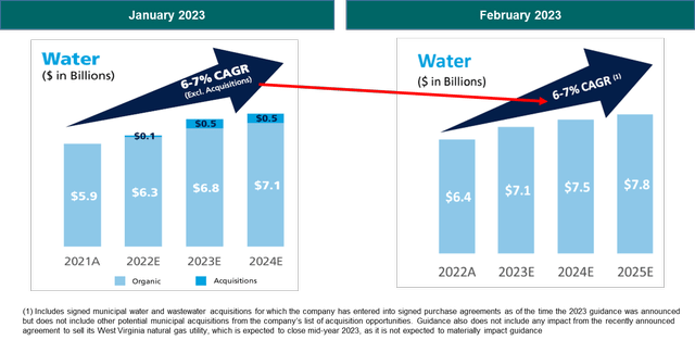 Organic Rate Base Growth Declining