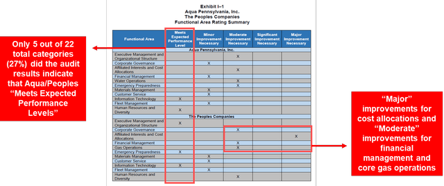 Issued Noted By PUC With Peoples/Essential