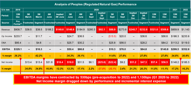 Nat Gas Segment Performance