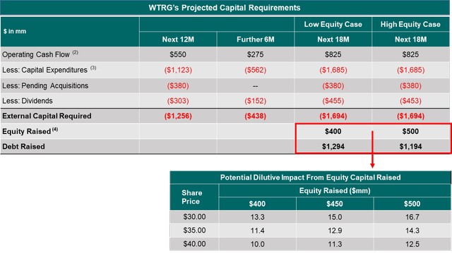 Estimated Capital Requirements