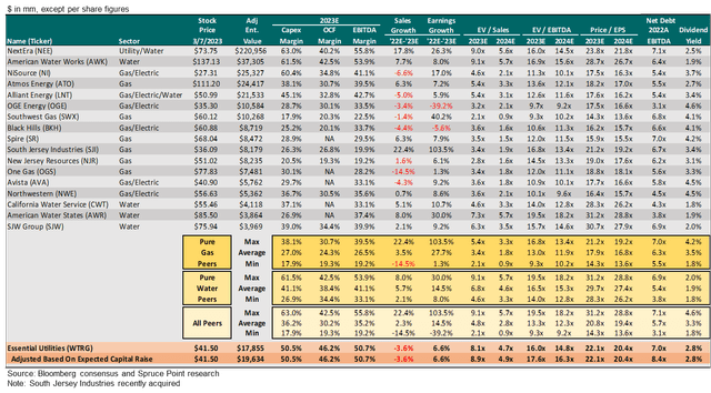 Relative Valuation of Peers