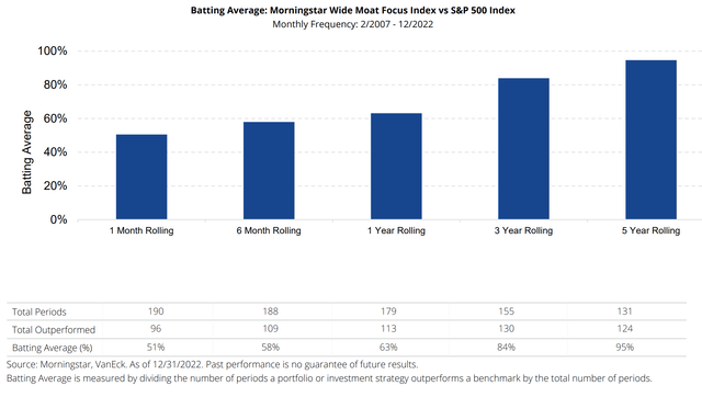 MOAT outperforms consistently
