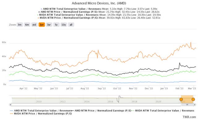 AMD 1Y EV/Revenue and P/E Valuations