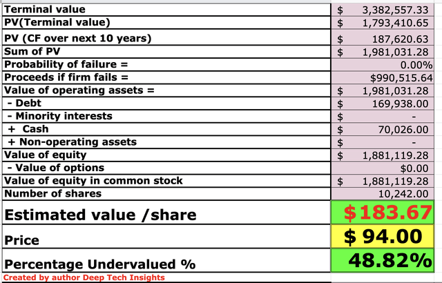 Amazon stock valuation 2