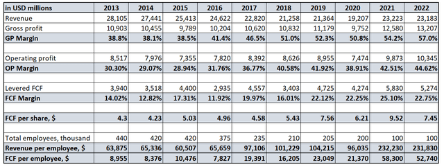 MCD main financial metrics