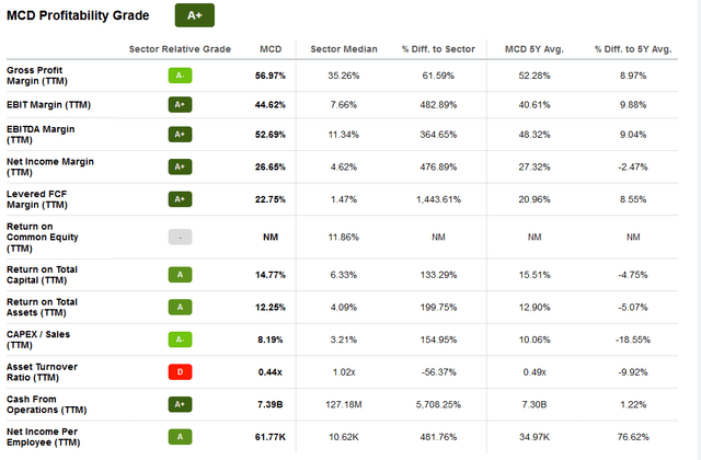 MCD profitability grade