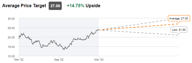 Api Group Stock