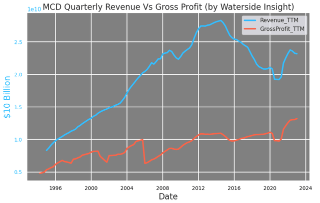 McDonald's Revenue vs Gross Profit