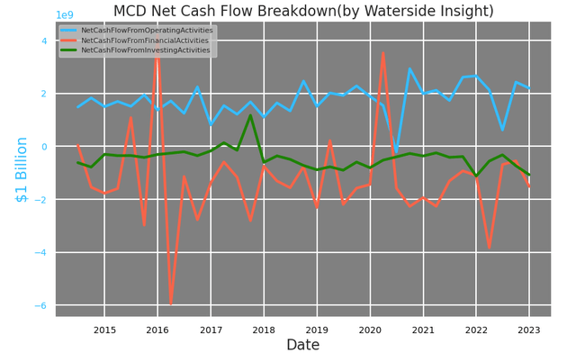 McDonald's Net Cash Flow Breakdown