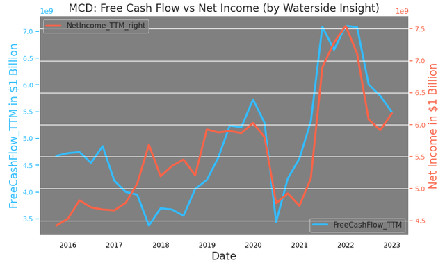McDonald's Free Cash Flow vs Net Income