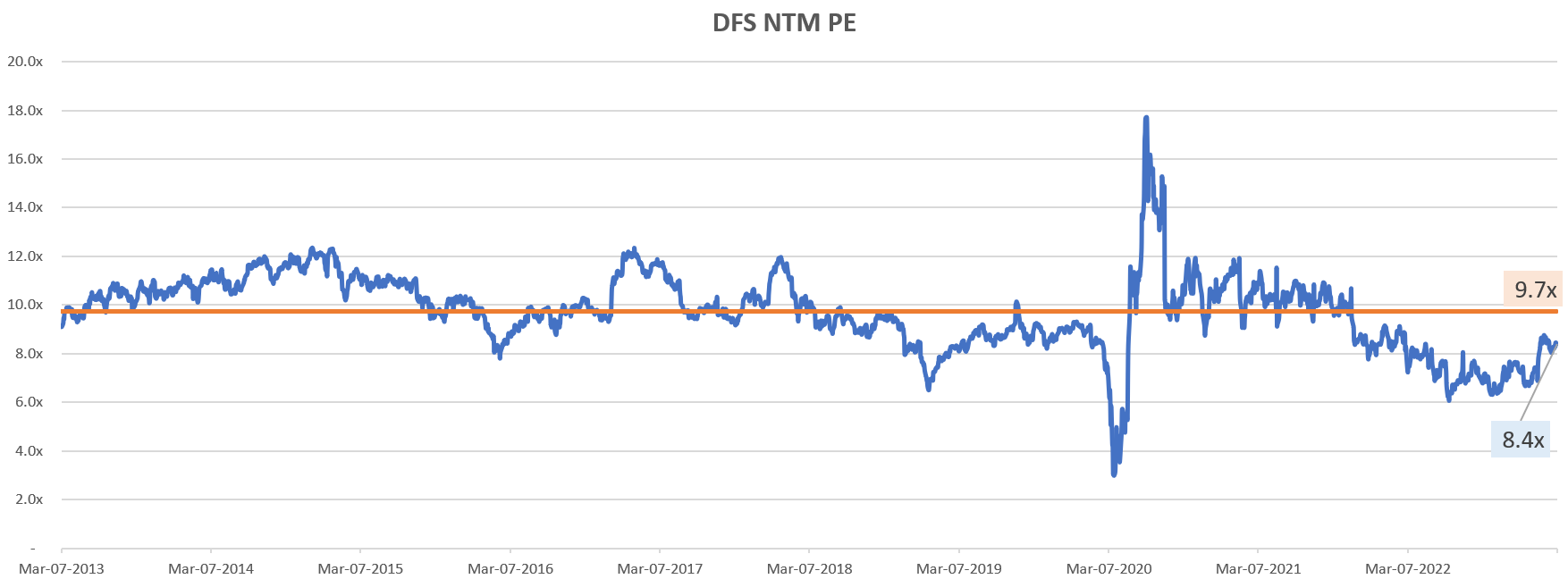 Discover Financial Services Stock 4 Reasons To Buy (NYSEDFS