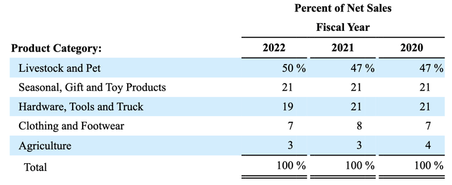 Revenue by segment
