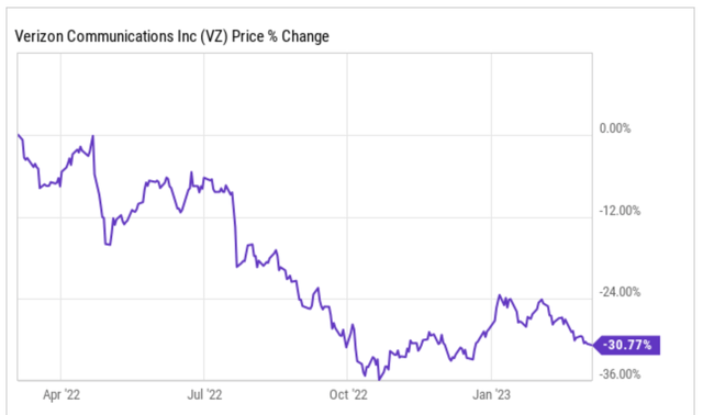 ycharts