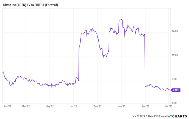 ADTN Forward EV to EBITDA Multiple
