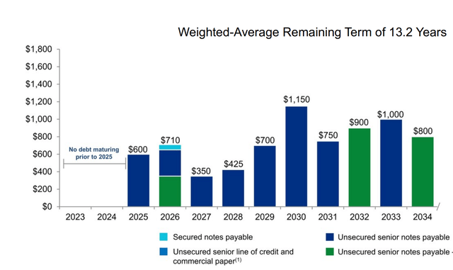 debt