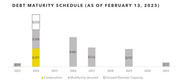 Veris Residential 2022 Results