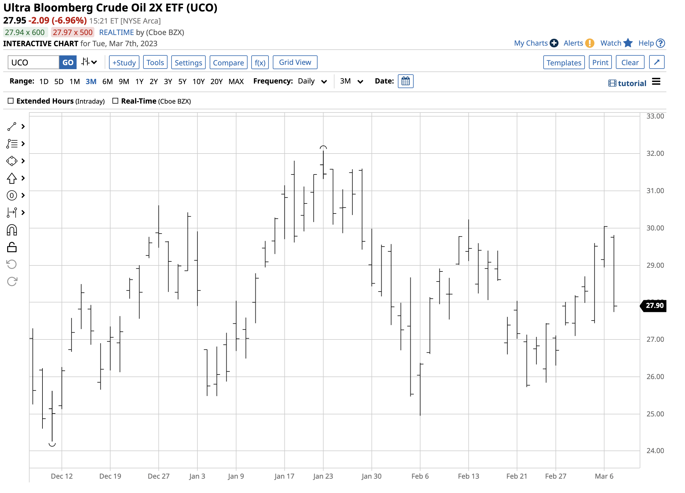 UCO The Case For A ShortTerm Crude Oil Rally (NYSEARCAUCO) Seeking
