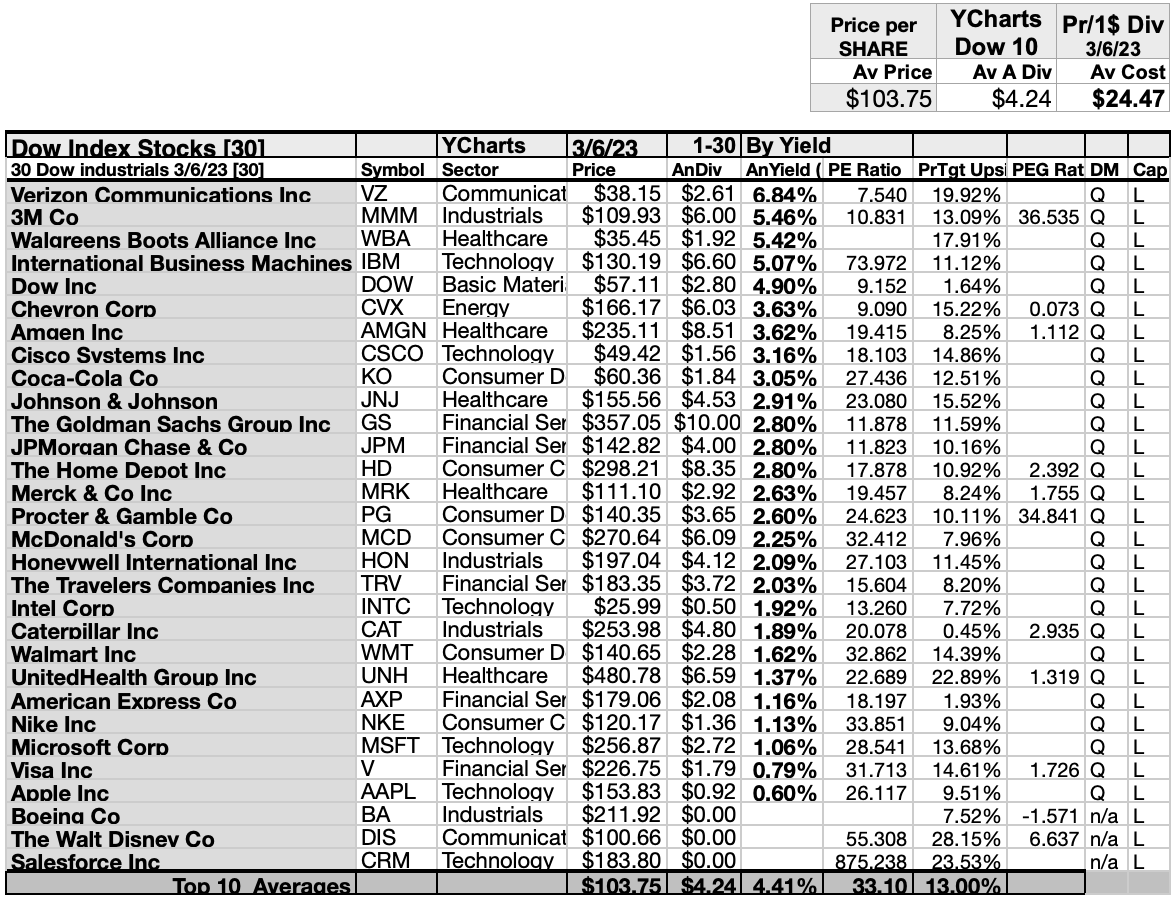 2 March Dogs Of The Dow To Buy, 4 More To Watch | Seeking Alpha