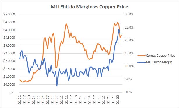 Chart depicting MLI's quarterly EBITDA margin vs Comex Copper Prices