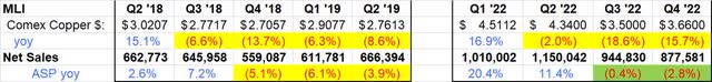 ASP and Copper year over year two periods of declining trends