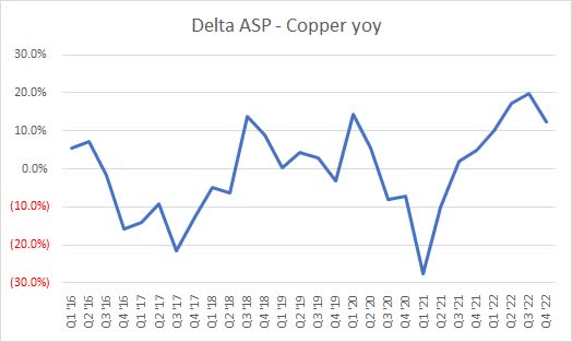 the Delta between the year over year rates of change for MLI's ASP's and Copper prices