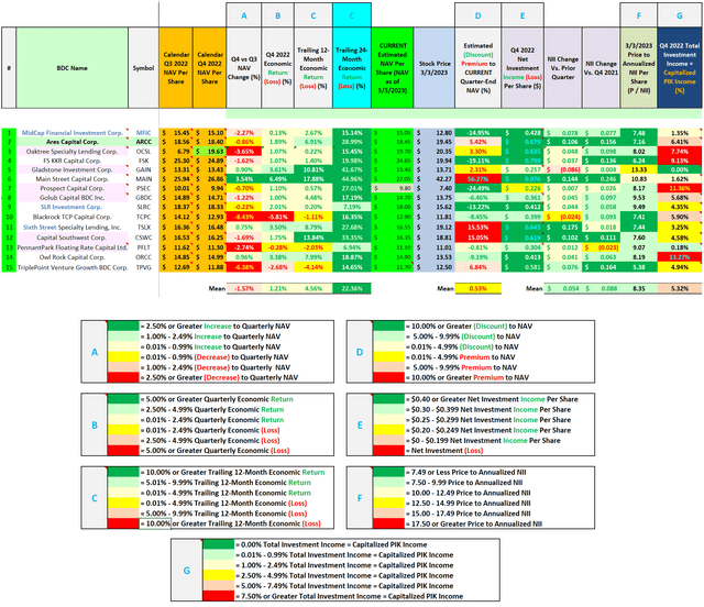 NAV, Economic Return (Loss), Current Premium (Discount) to NAV, NII, and Capitalized PIK Analysis