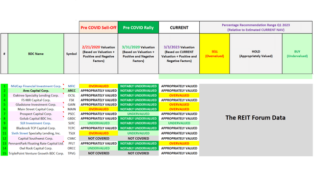 Past and Current BDC Recommendation Analysis