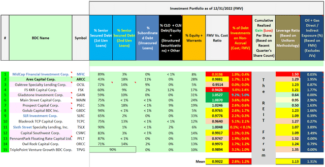 Investment Portfolio Composition Analysis