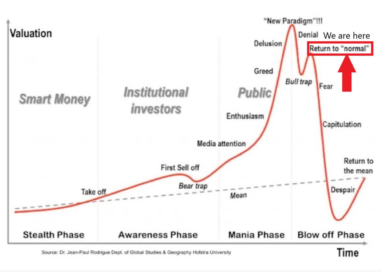 Market Behavioral Cycle