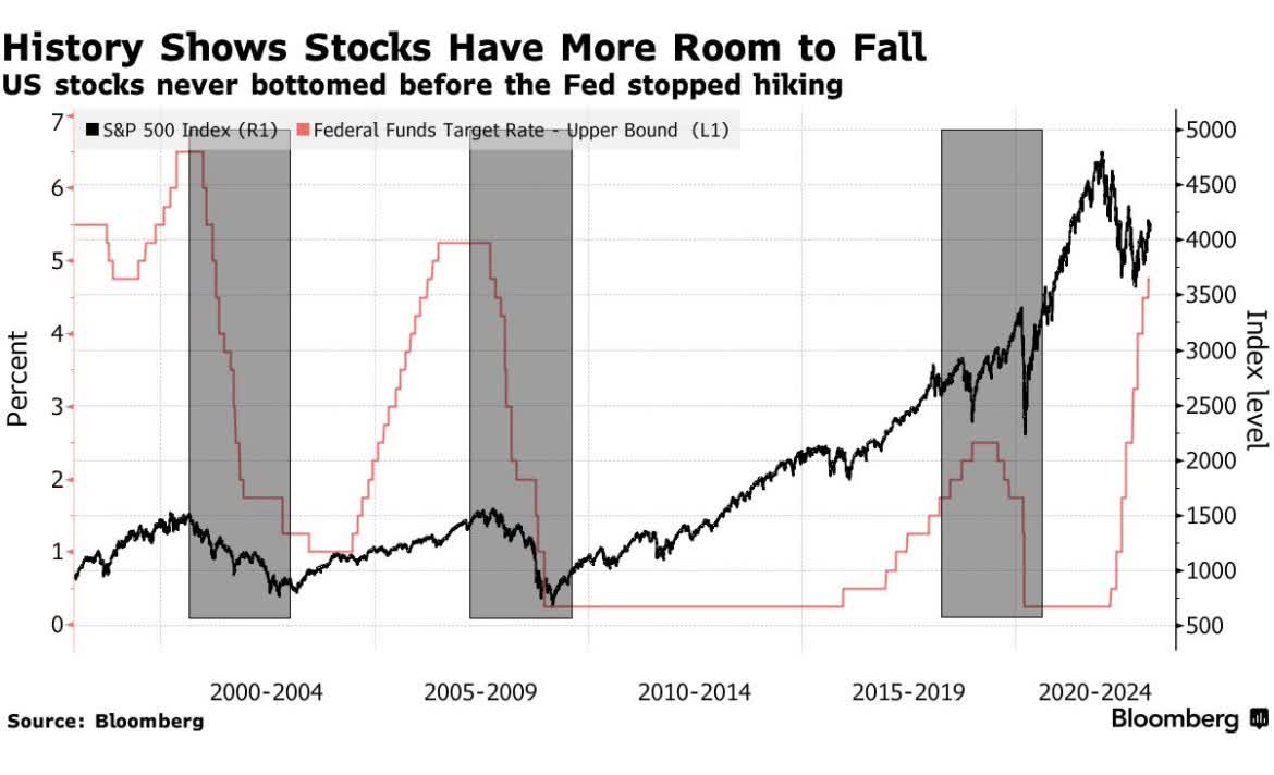 Stocks Do not Bottom Before the Fed Stops Hikingederal Funds Target Rate Upper Bound (L1) 5000 4500 Pect 3 4000 2- 3500 3000 2500 2000 2000-2004 Source: Bloomberg 1500 2005-2009 1000 2010-2014 500 2015-2019 2020-2024 Bloomberg'