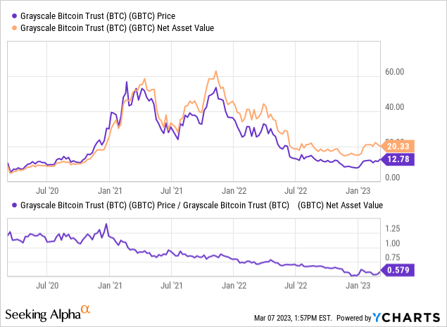 Gbtc Current Discount